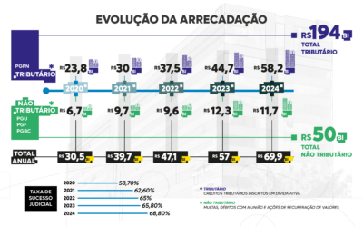 ESFORÇO FISCAL – AGU recuperou aos cofres públicos R$ 244 bilhões nos últimos cinco anos